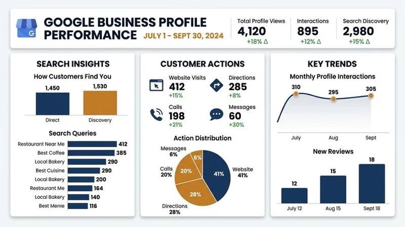 Google 商家檔案績效分析儀表板展示搜尋洞察客戶行動數據和關鍵趨勢圖表