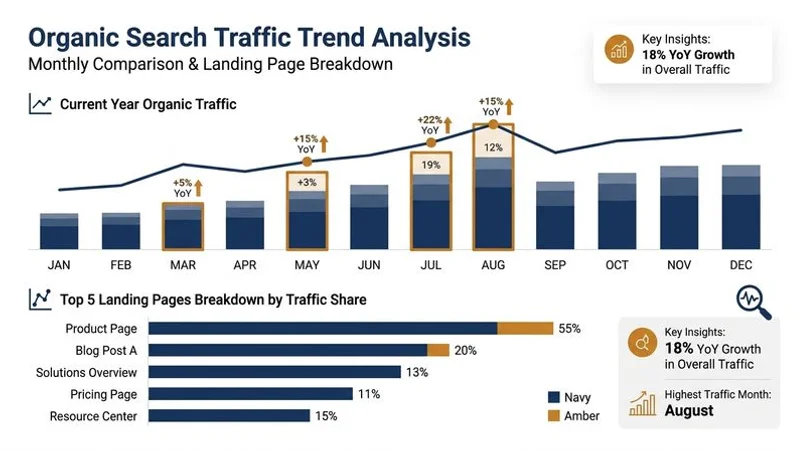 自然搜尋流量趨勢分析